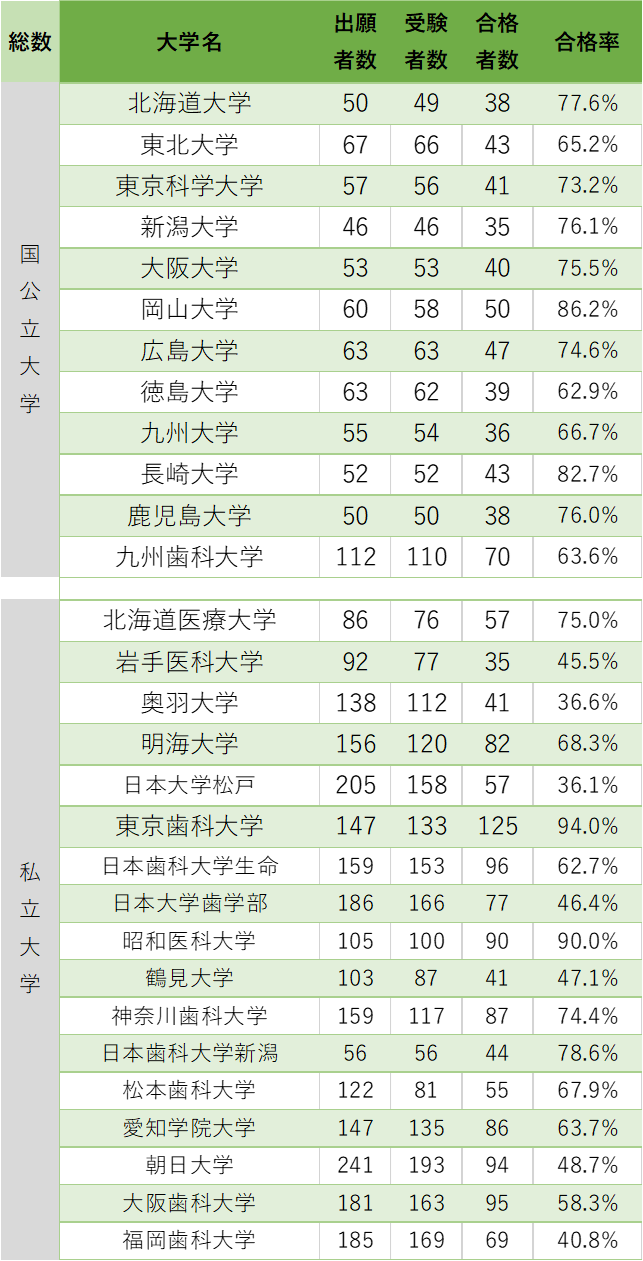 第119回歯科医師国家試験の大学別合格率(2026年実施) | ブログ | 大阪