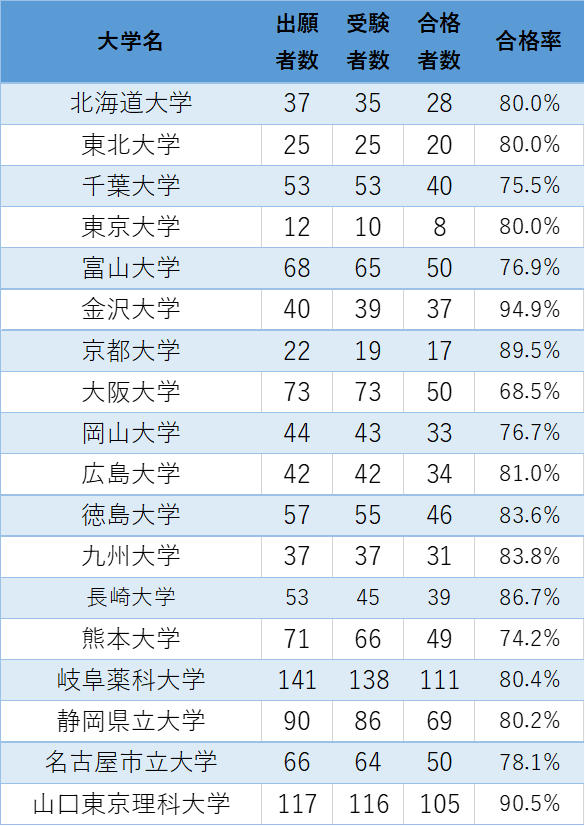 第111回薬剤師国家試験の大学別合格率①(2026年実施) | ブログ | 大阪