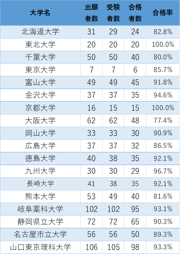 第111回薬剤師国家試験の大学別合格率①(2026年実施) | ブログ | 大阪