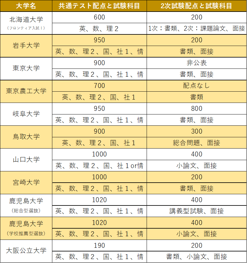 2027年度入試最新！国公立獣医推薦入試の配点と科目 | ブログ | 大阪府