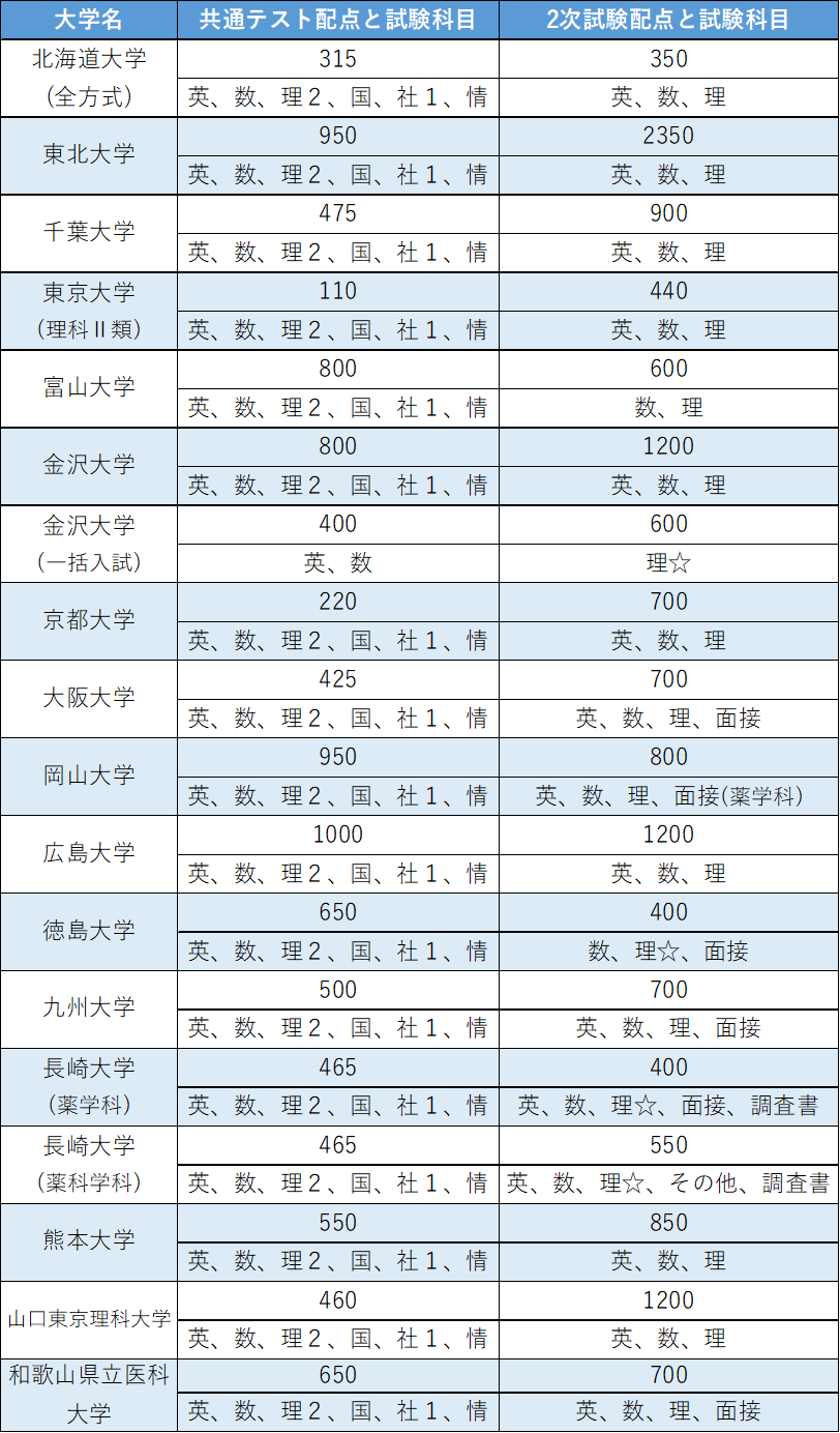 駿台予備学校　２００１年度　入試科目配点一覧 2027年度入試版！国公立薬学部の一般入試の配点と科目 | ブログ | 大阪