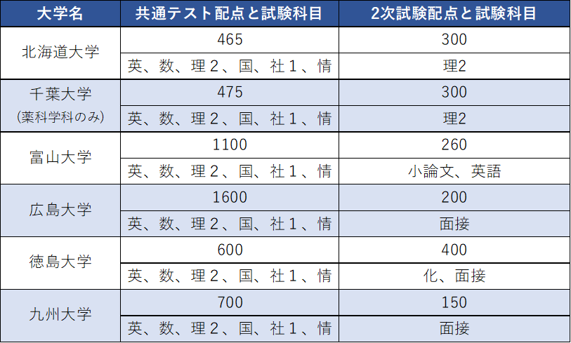 2027年度入試版！国公立薬学部の一般入試の配点と科目 | ブログ | 大阪