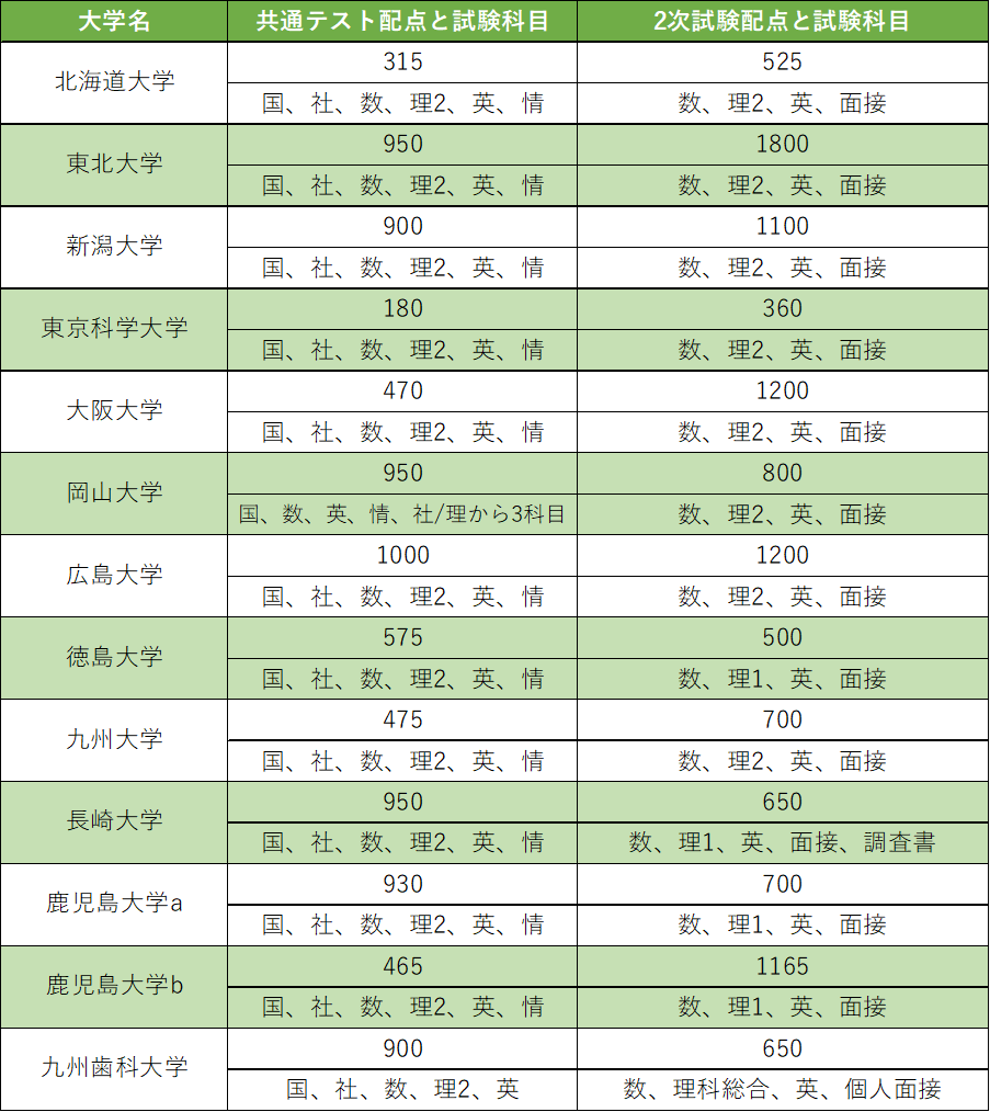 2027年度入試版！国公立歯学部の一般入試の配点と科目 | ブログ | 大阪