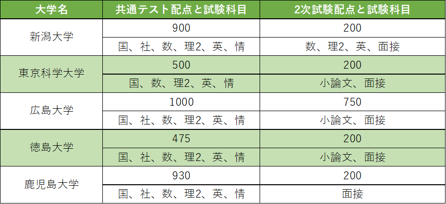 2027年度入試版！国公立歯学部の一般入試の配点と科目 | ブログ | 大阪