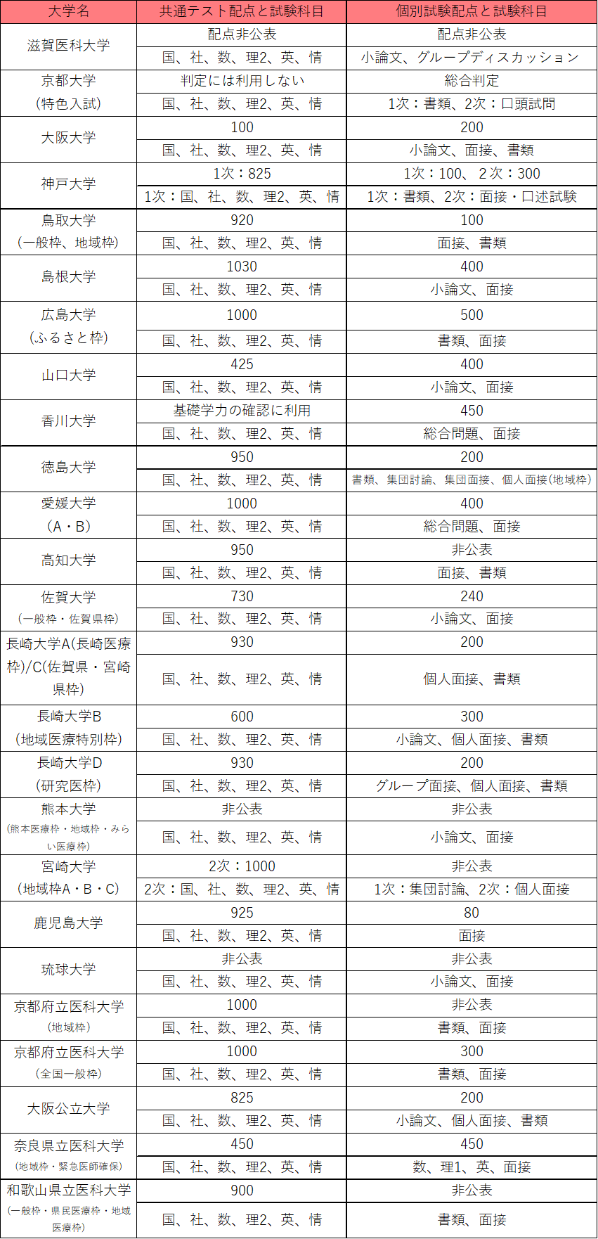 2027年度入試版！国公立医学部の推薦型選抜の配点と科目② | ブログ