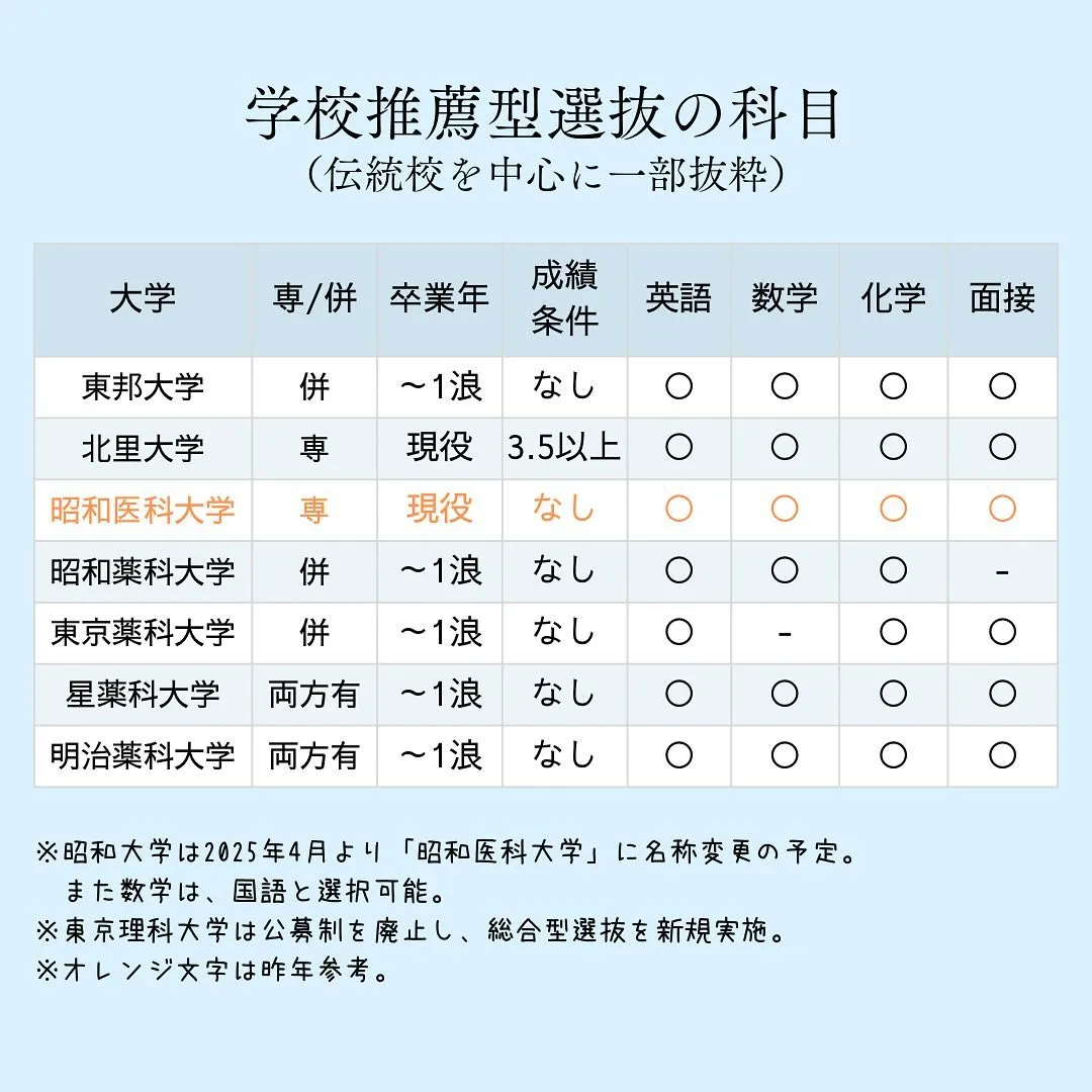 私立薬学部(関東抜粋)編