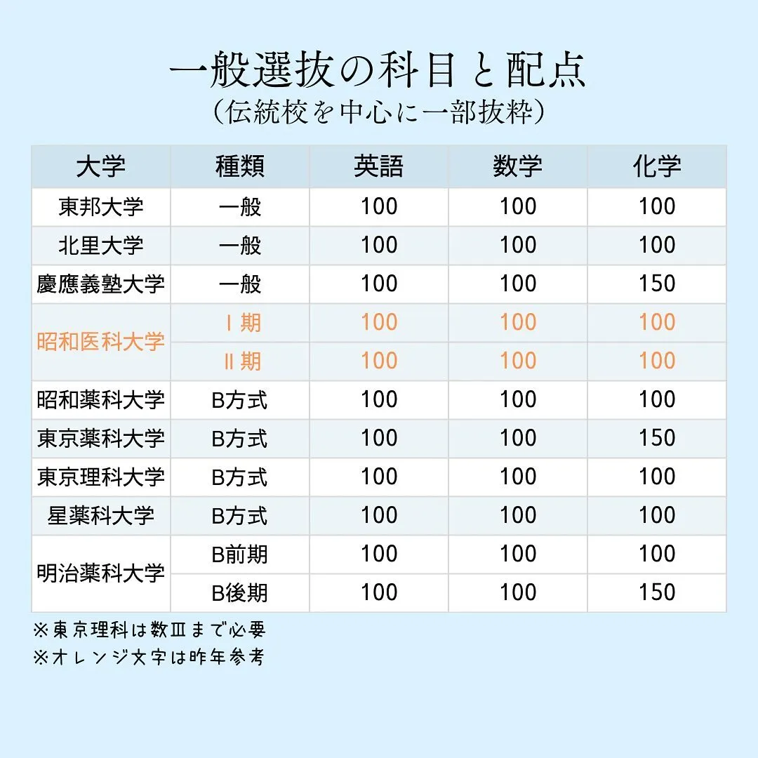 私立薬学部(関東抜粋)編