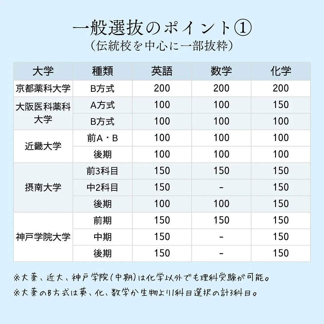 関西　私立薬学部情報ℹ️