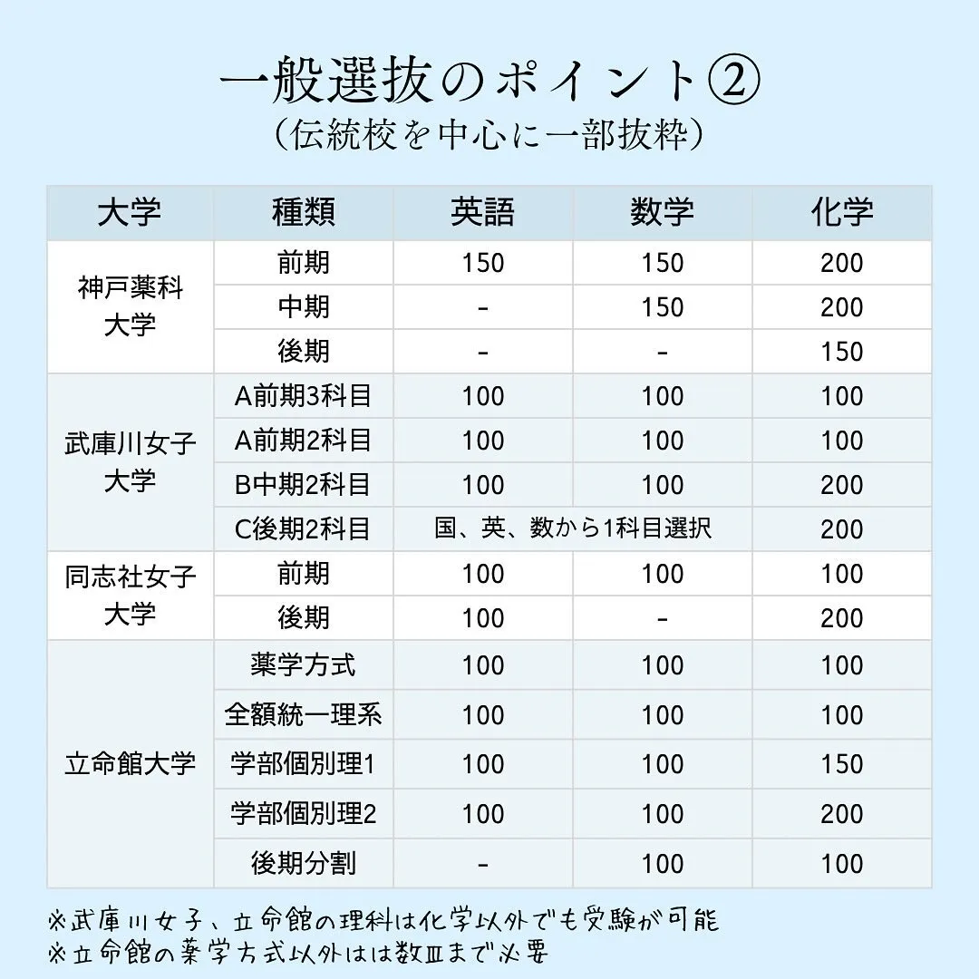 関西　私立薬学部情報ℹ️