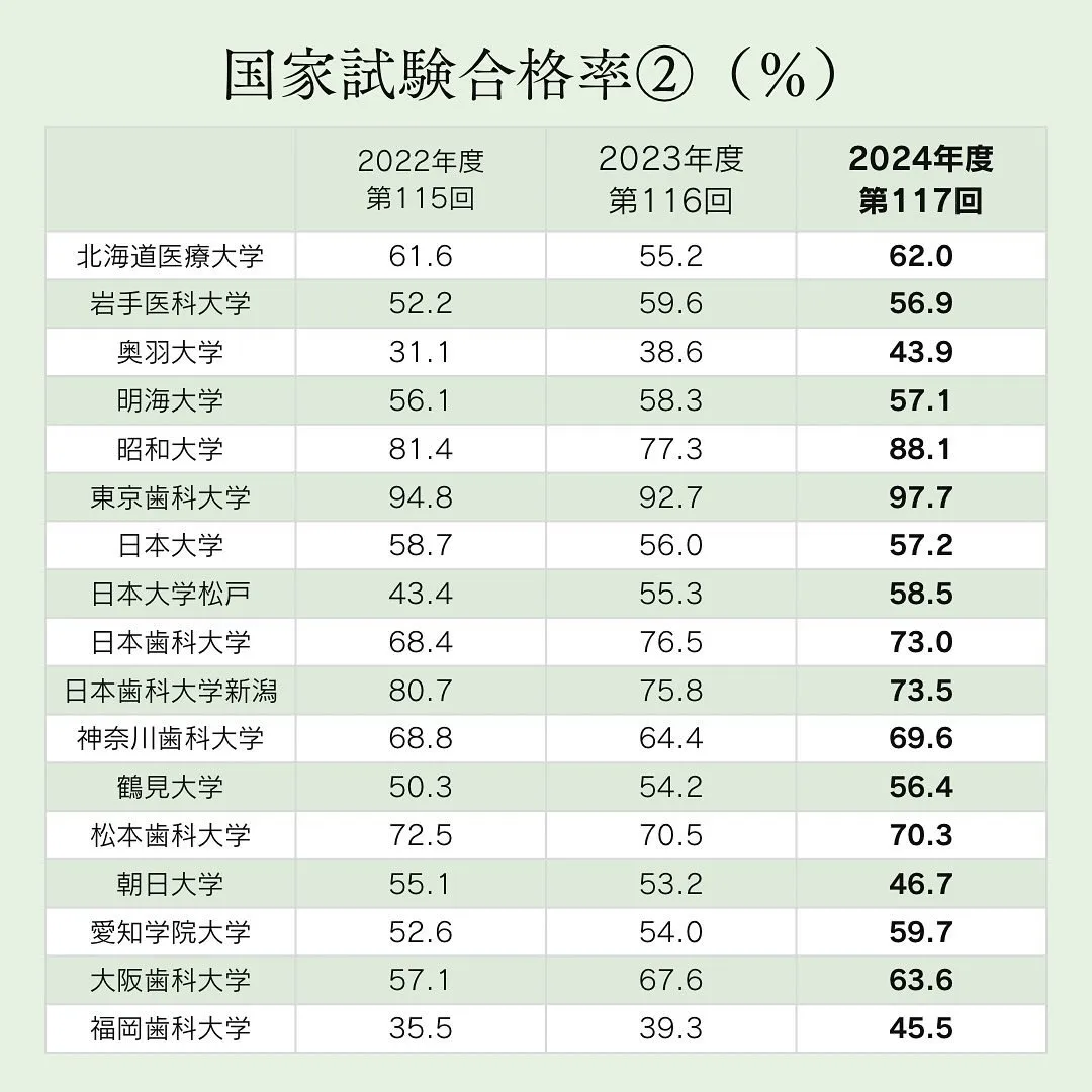 歯学部その1️⃣