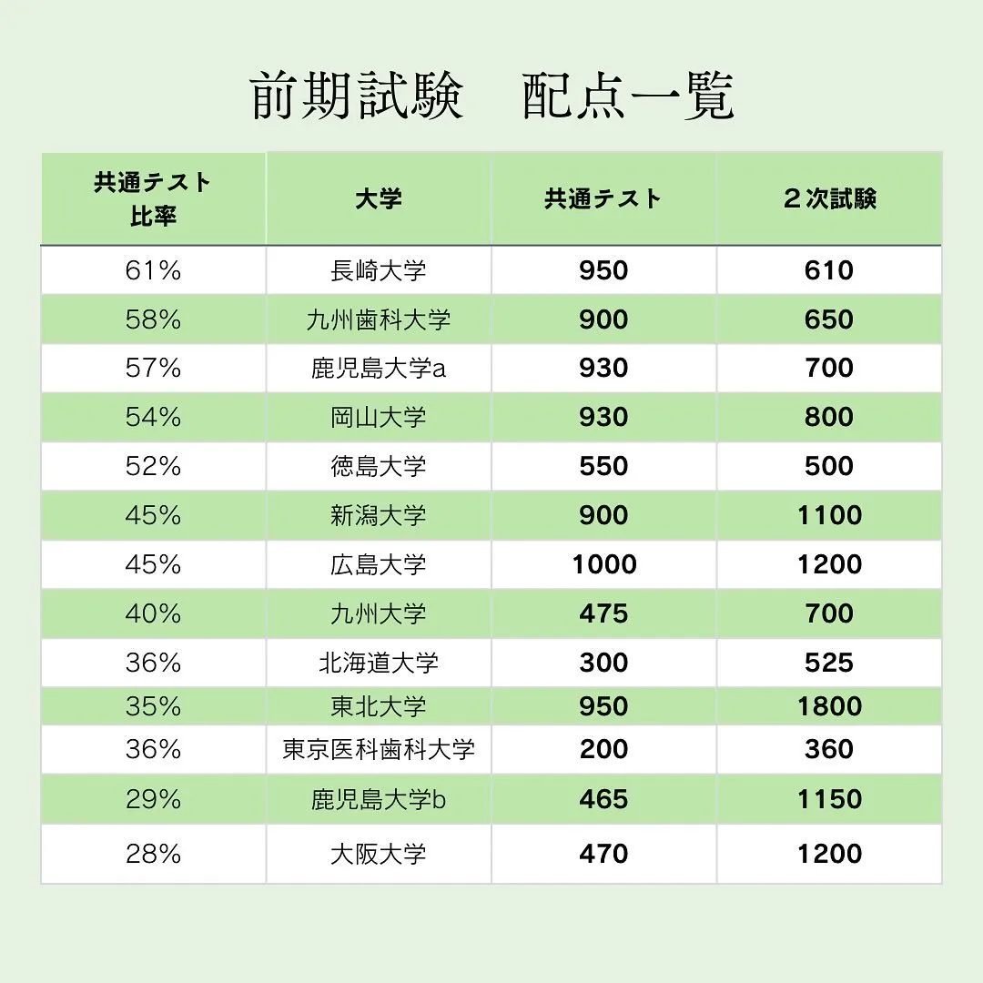 歯学部その2️⃣