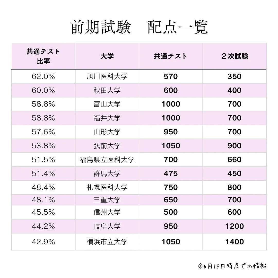 医学部国公立その①