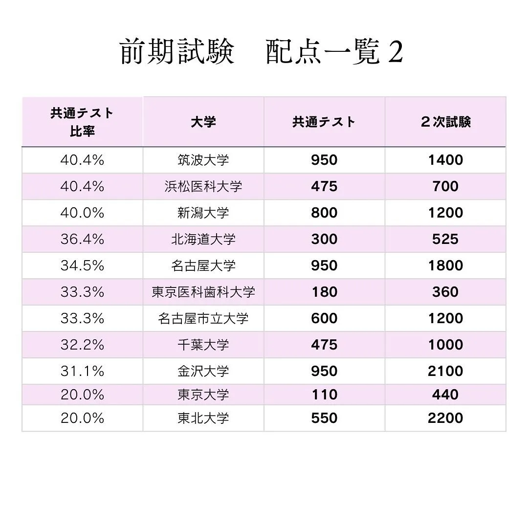 医学部国公立その①