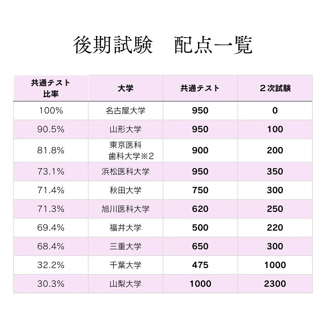 医学部国公立その①