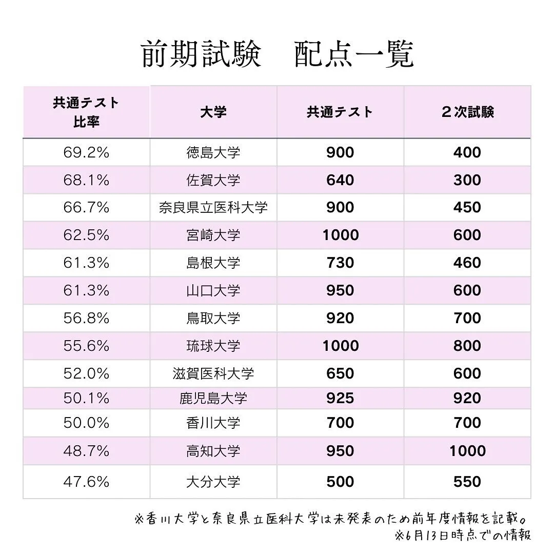 国公立医学部その②