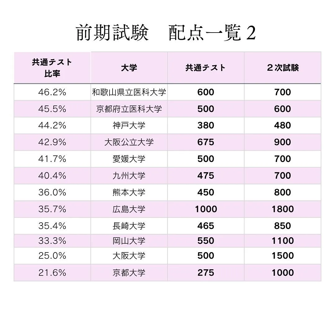 国公立医学部その②