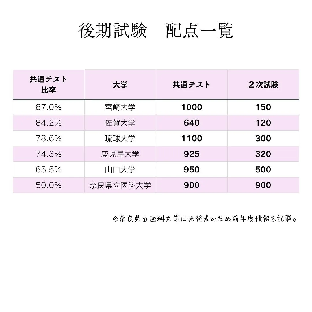 国公立医学部その②