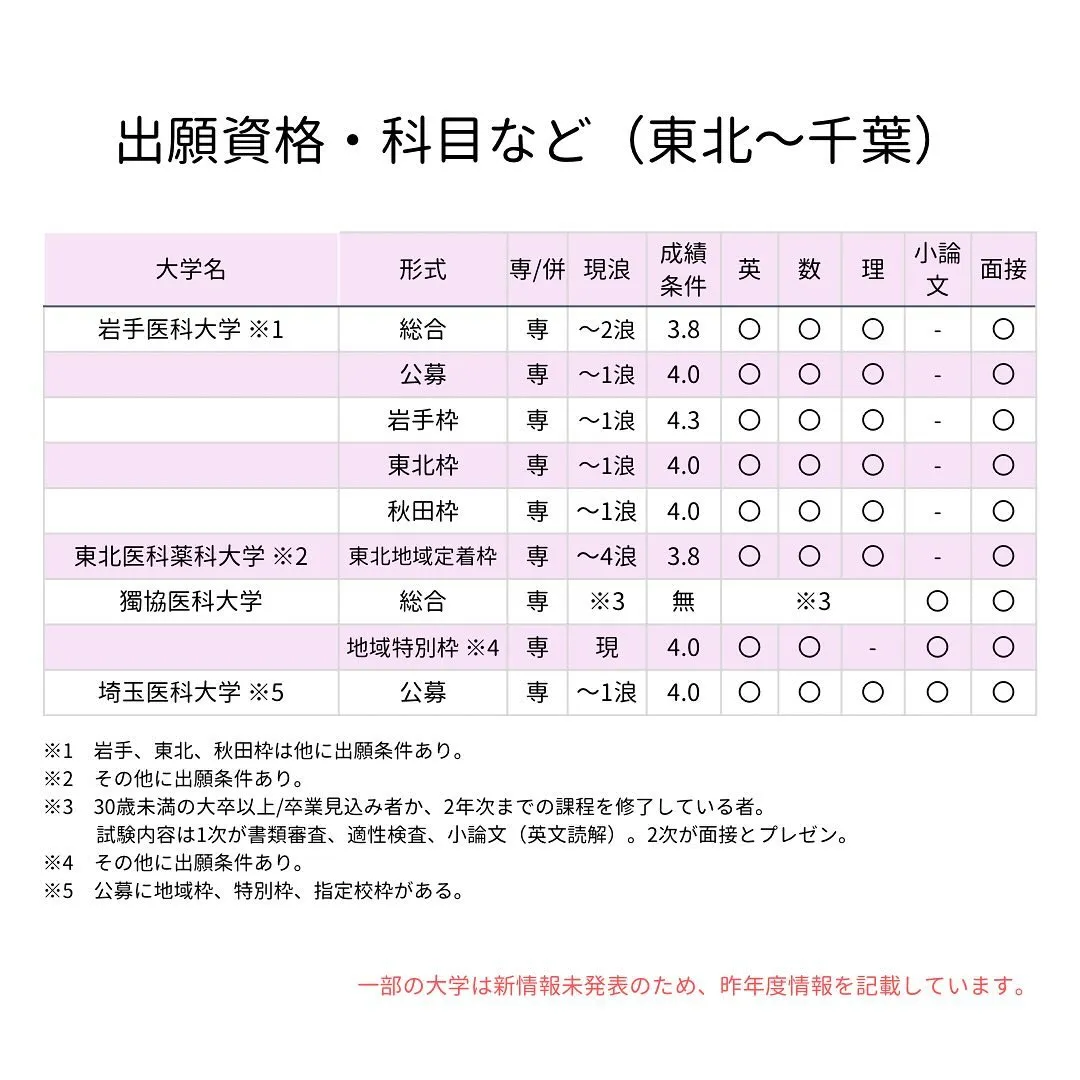 私立医学部その①