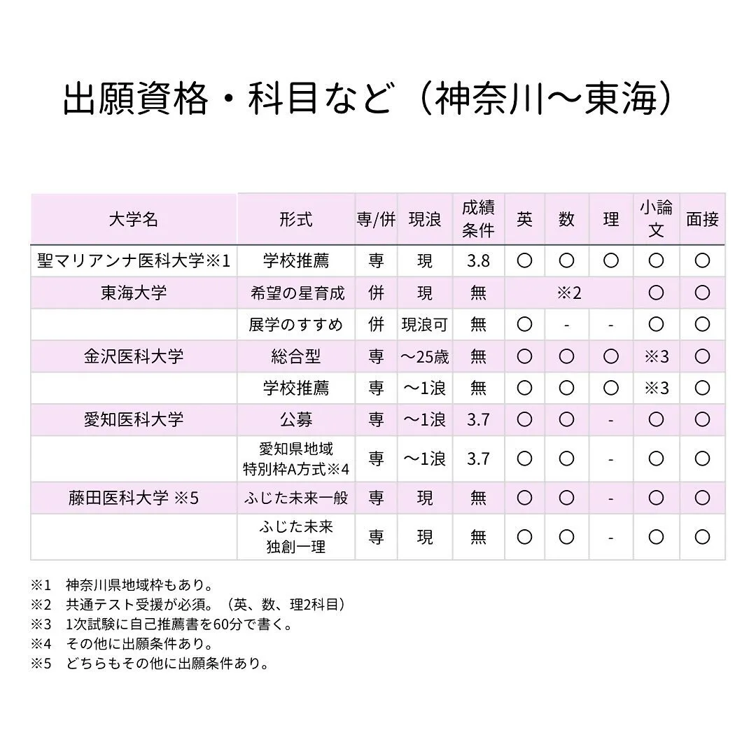 私立医学部その①