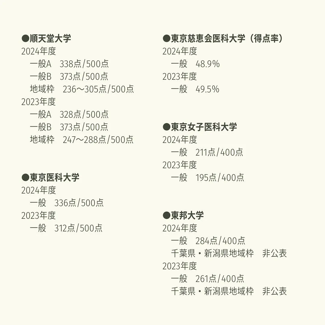 私立医学部入試の合格最低点1/医学部専門予備校メディクール