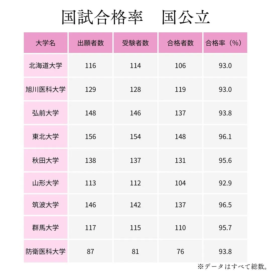 医師国家試験合格率１/医学部専門予備校メディクール