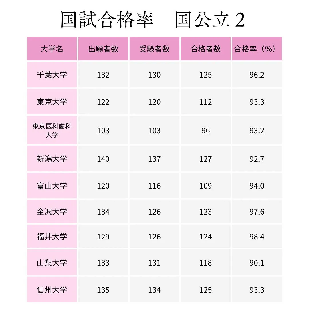 医師国家試験合格率１/医学部専門予備校メディクール