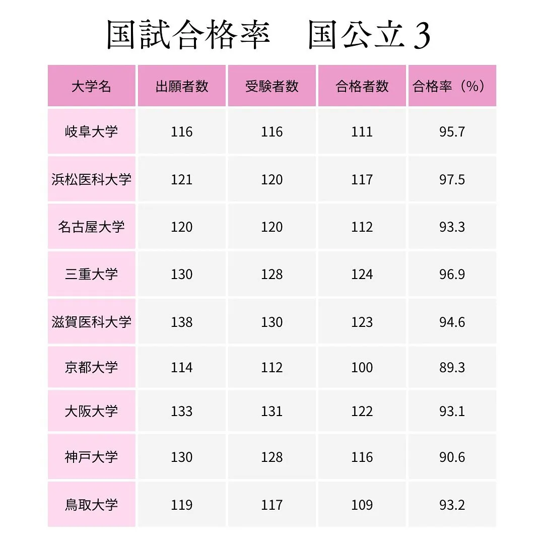 医師国家試験合格率１/医学部専門予備校メディクール