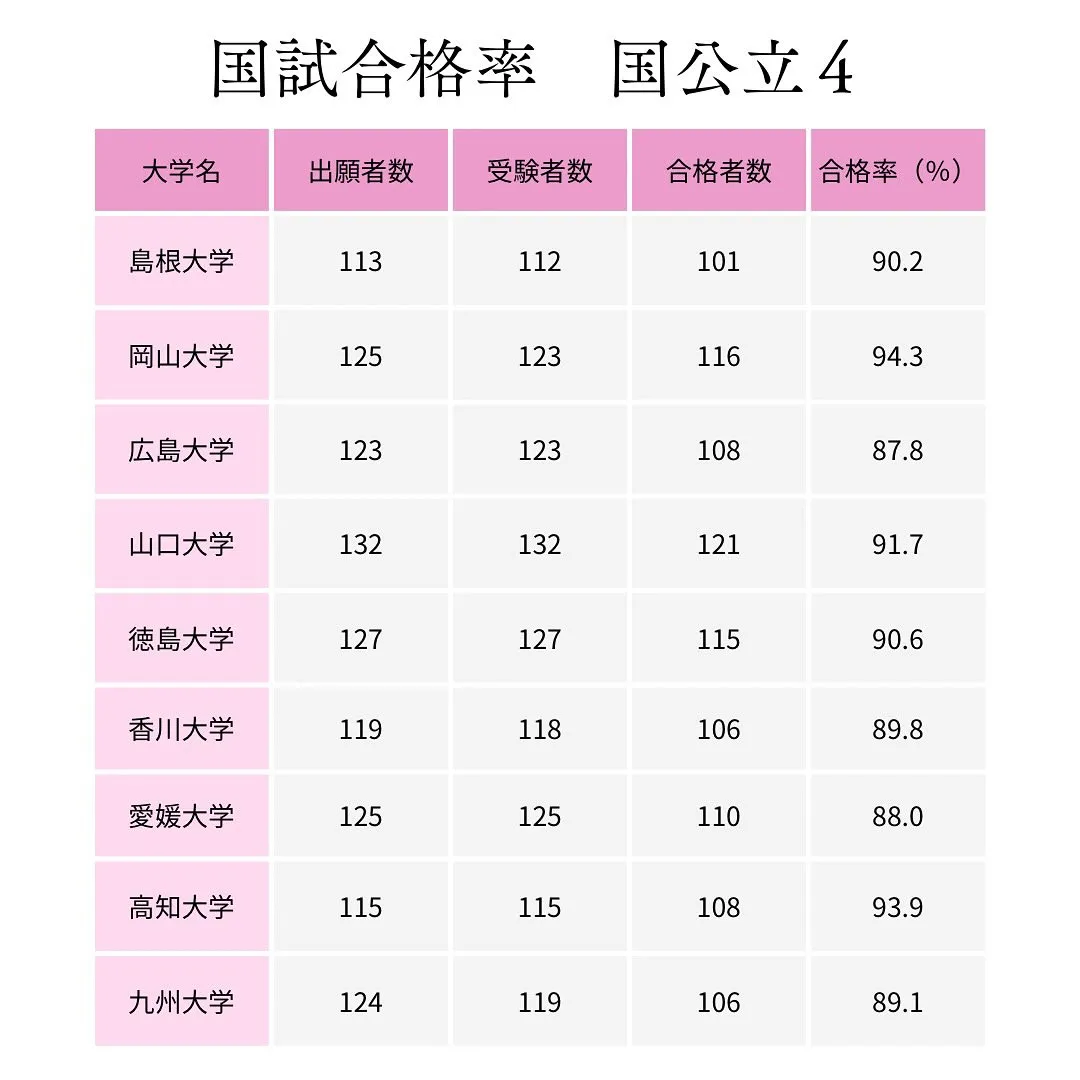 医師国家試験合格率１/医学部専門予備校メディクール