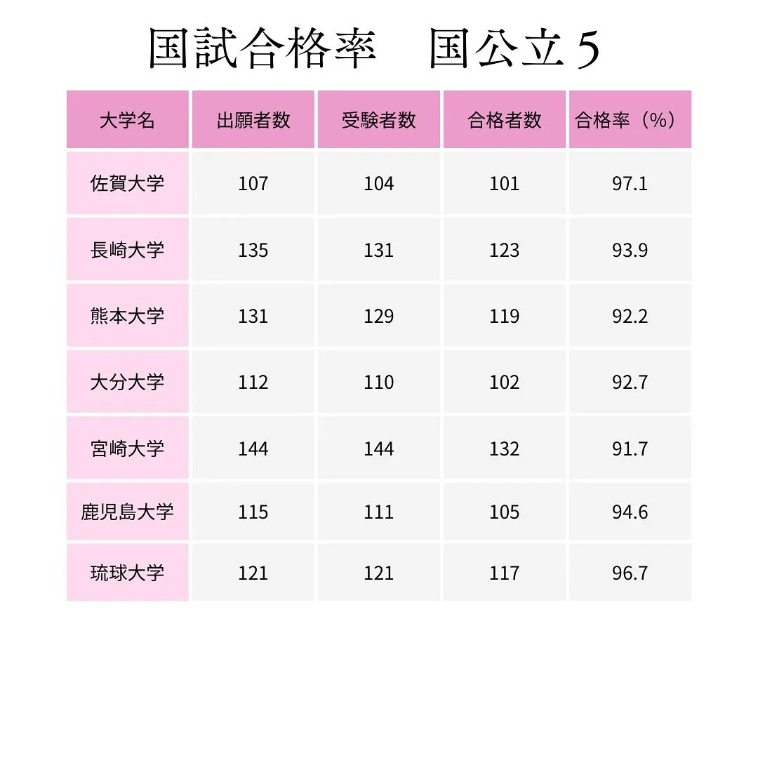 医師国家試験合格率１/医学部専門予備校メディクール
