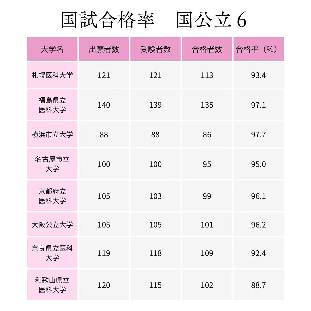 医師国家試験合格率１/医学部専門予備校メディクール