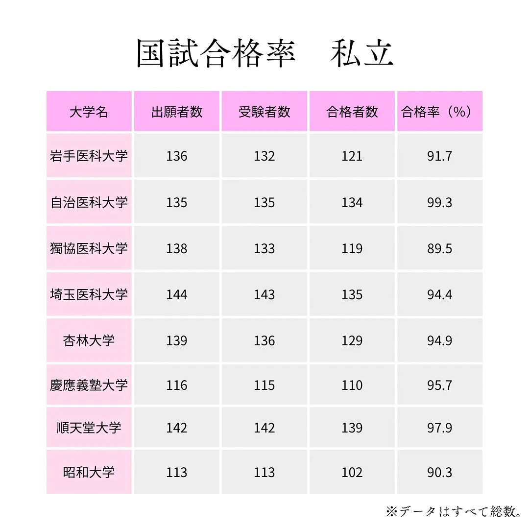 医師国家試験合格率２医学部専門予備校メディクール