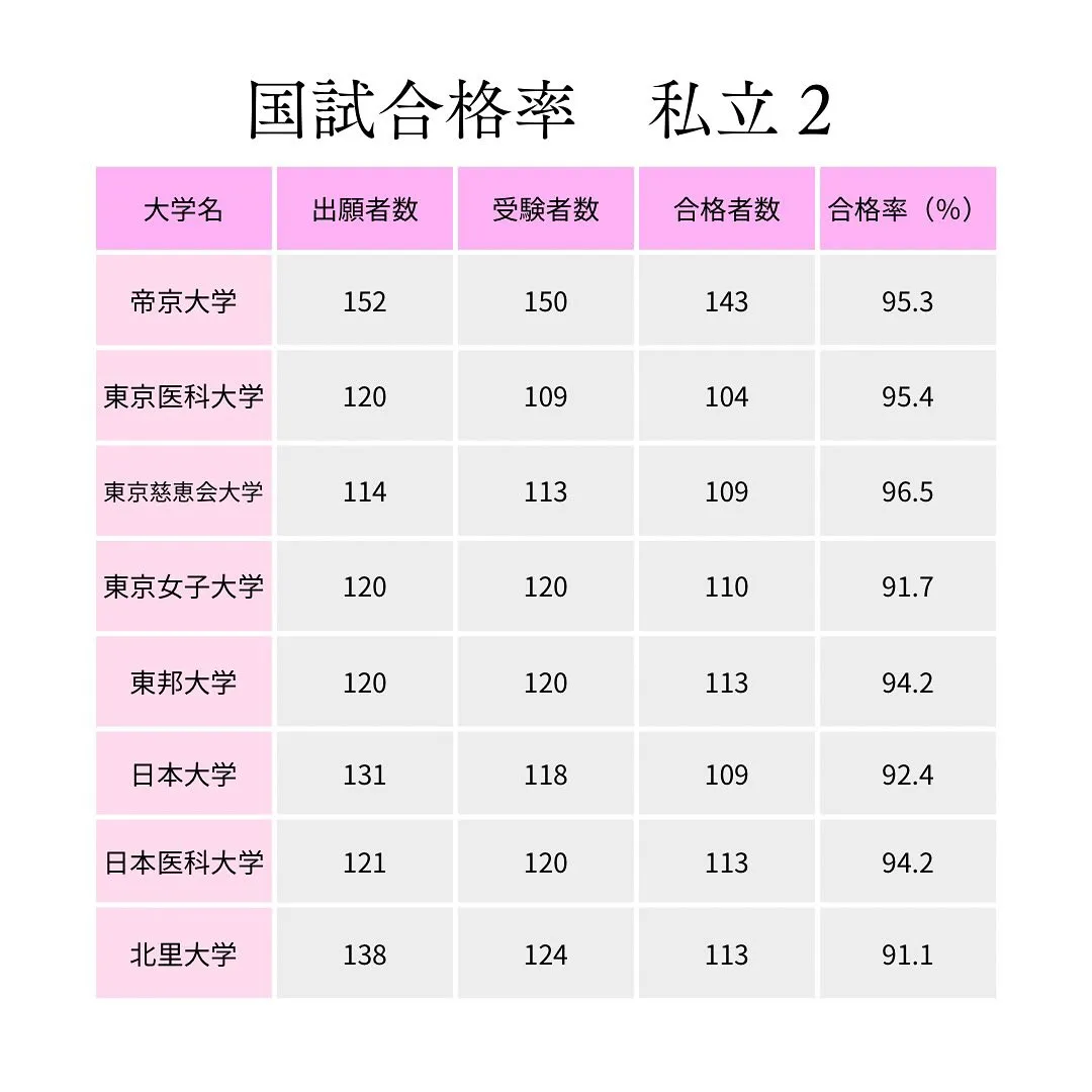 医師国家試験合格率２医学部専門予備校メディクール