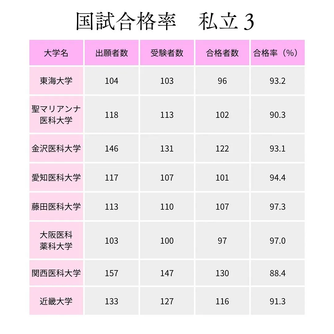 医師国家試験合格率２医学部専門予備校メディクール