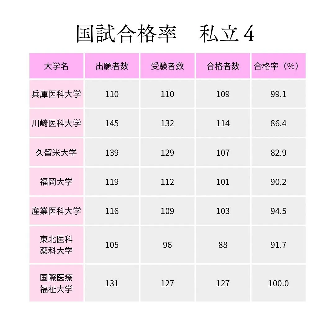 医師国家試験合格率２医学部専門予備校メディクール