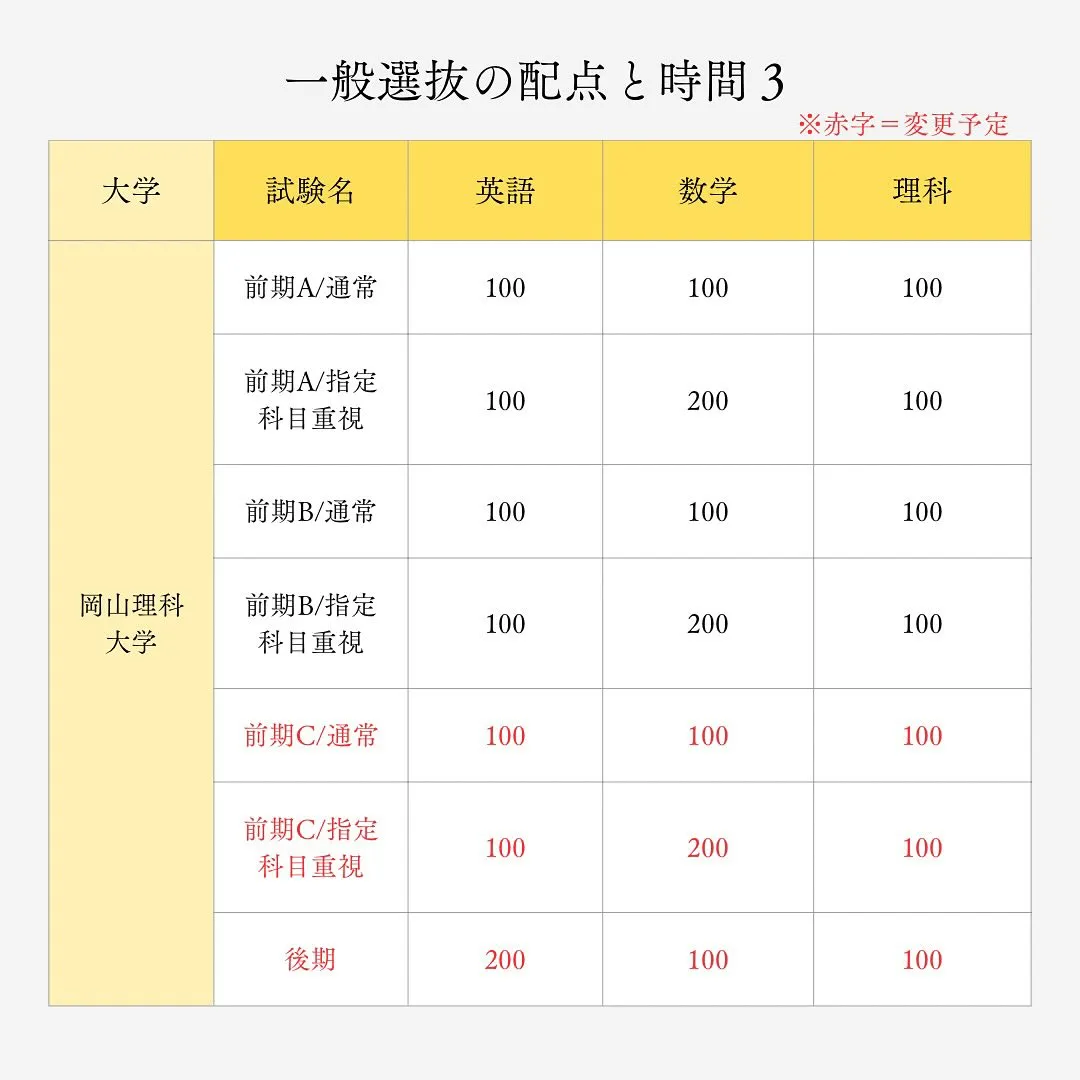 私立獣医一般入試の情報/獣医専門予備校メディクール