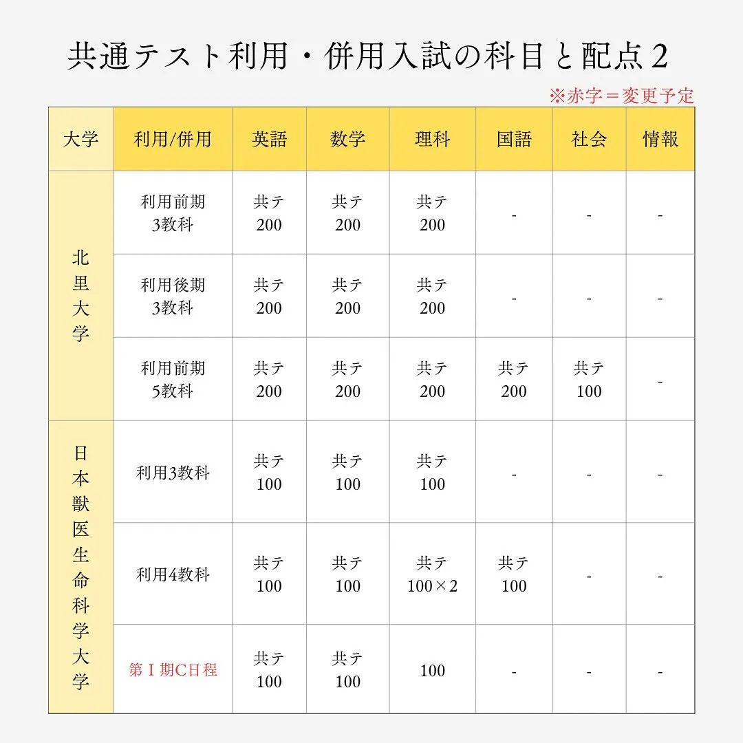 私立獣医一般入試の情報/獣医専門予備校メディクール