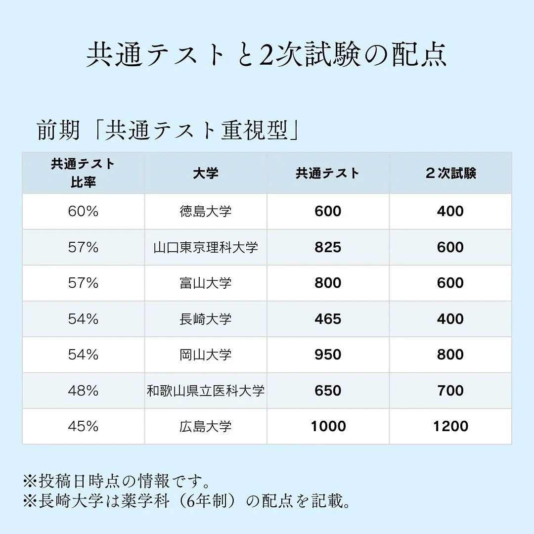 国公立薬学部の入試情報/薬学部専門予備校メディクール