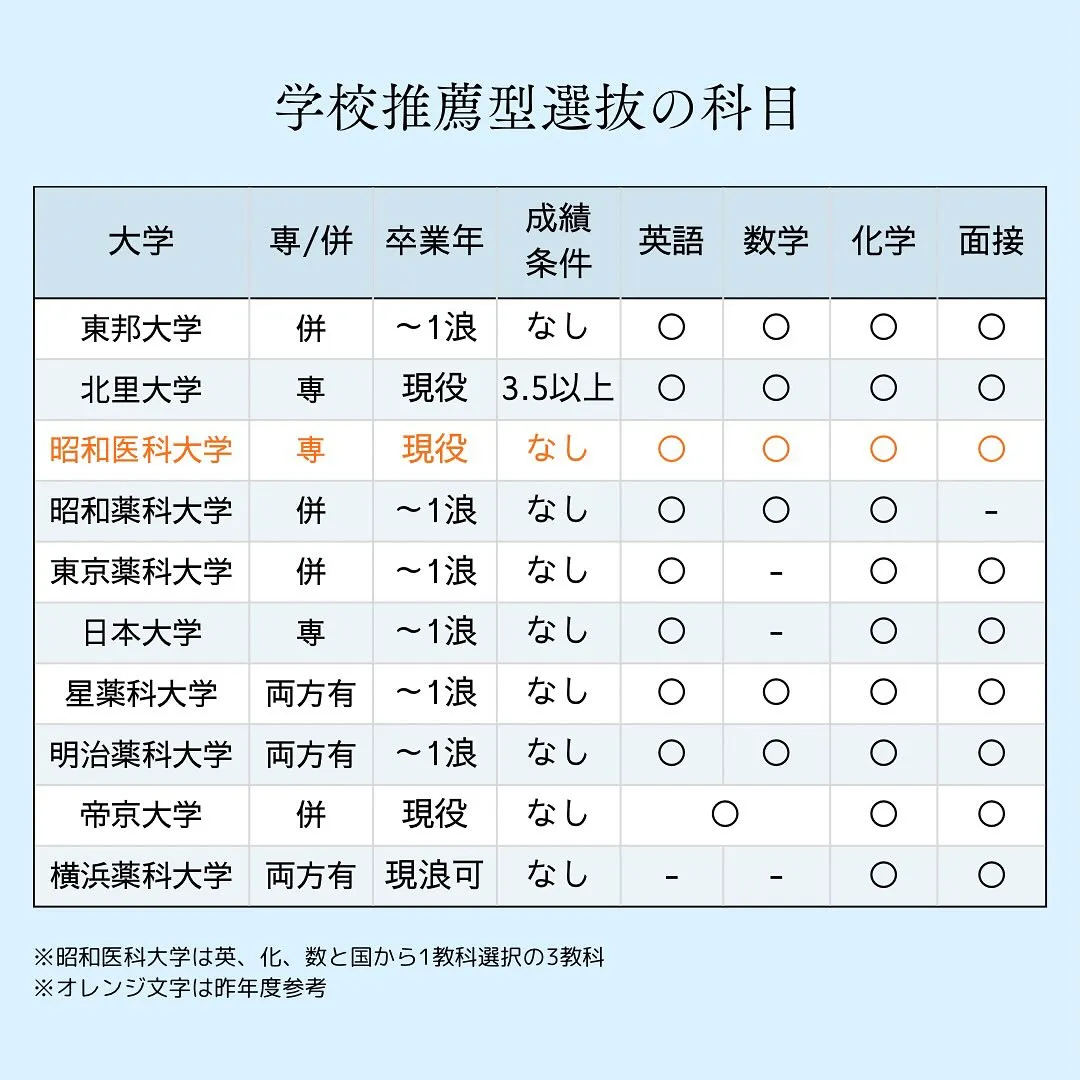 私立薬学部の入試情報１/薬学部専門予備校メディクール