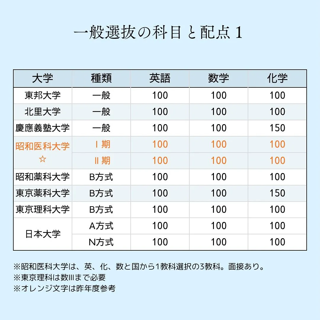 私立薬学部の入試情報１/薬学部専門予備校メディクール