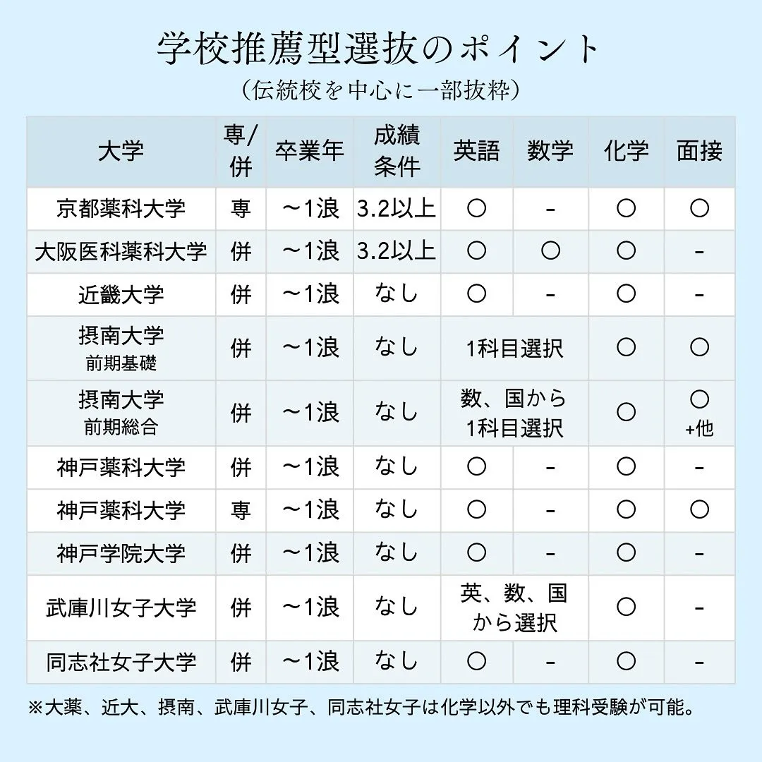 私立薬学部の入試情報2/薬学部専門予備校メディクール