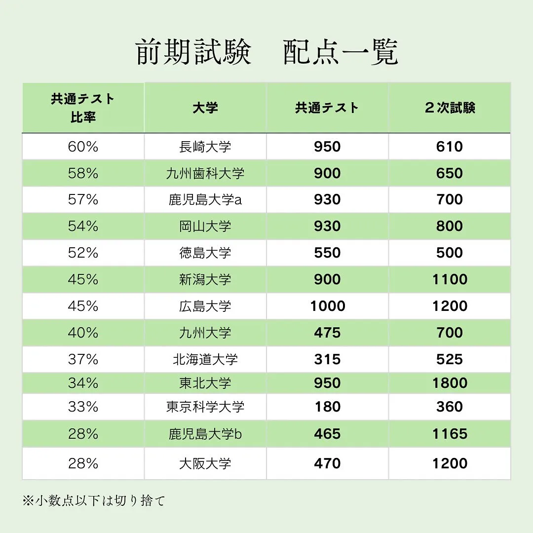 国公立歯学部の入試情報/歯学部専門予備校メディクール
