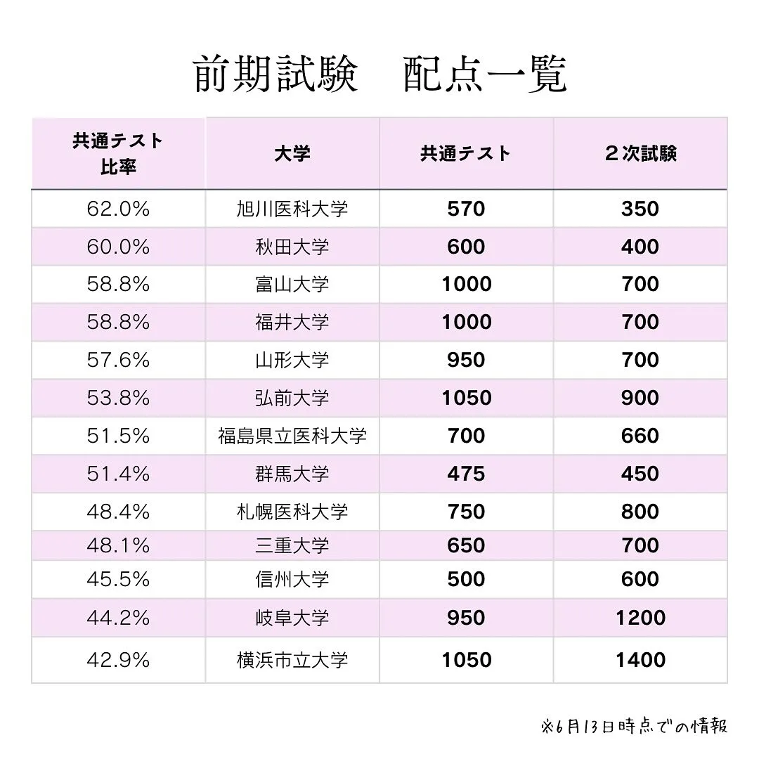 国公立医学部の入試情報１/医学部専門予備校メディクール