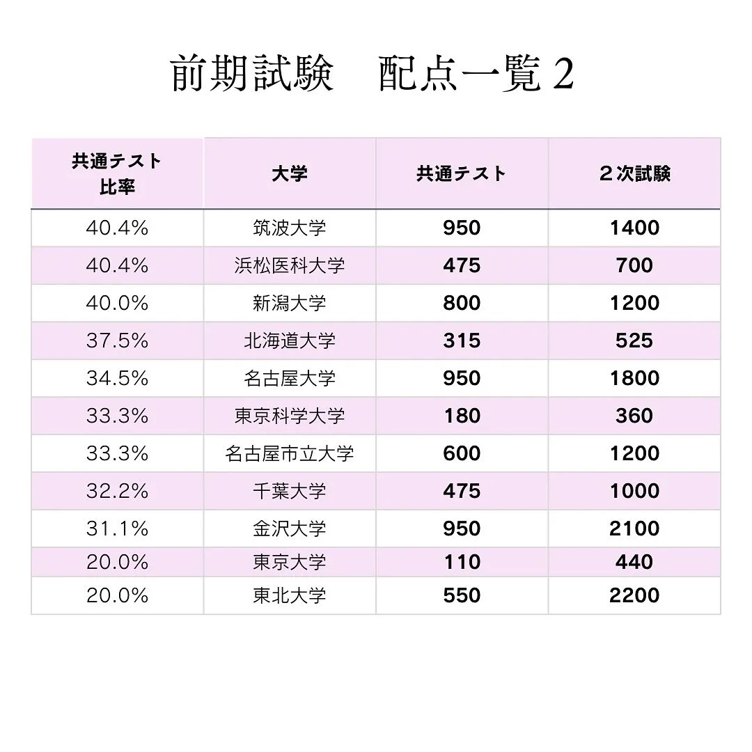 国公立医学部の入試情報１/医学部専門予備校メディクール