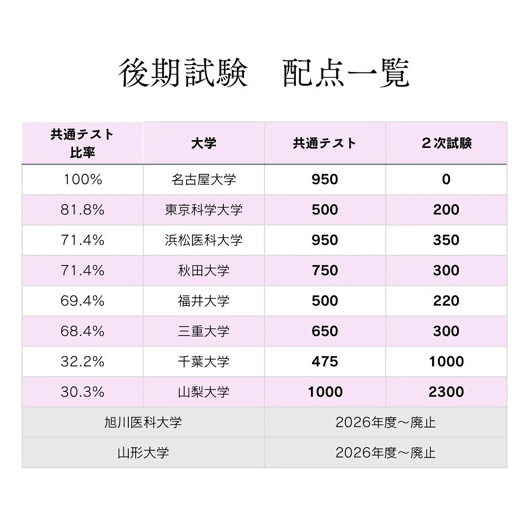 国公立医学部の入試情報１/医学部専門予備校メディクール