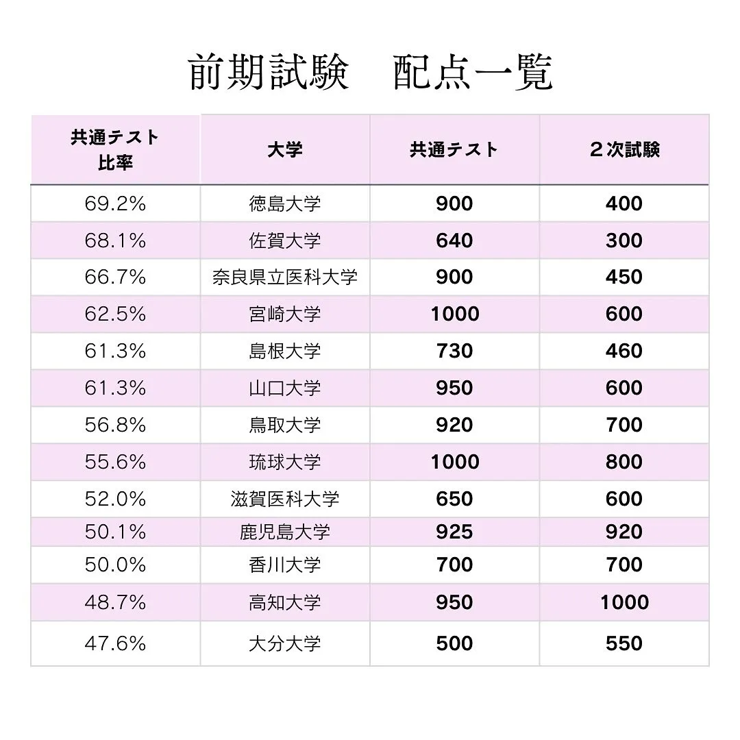 国公立医学部の入試情報２/医学部専門予備校メディクール