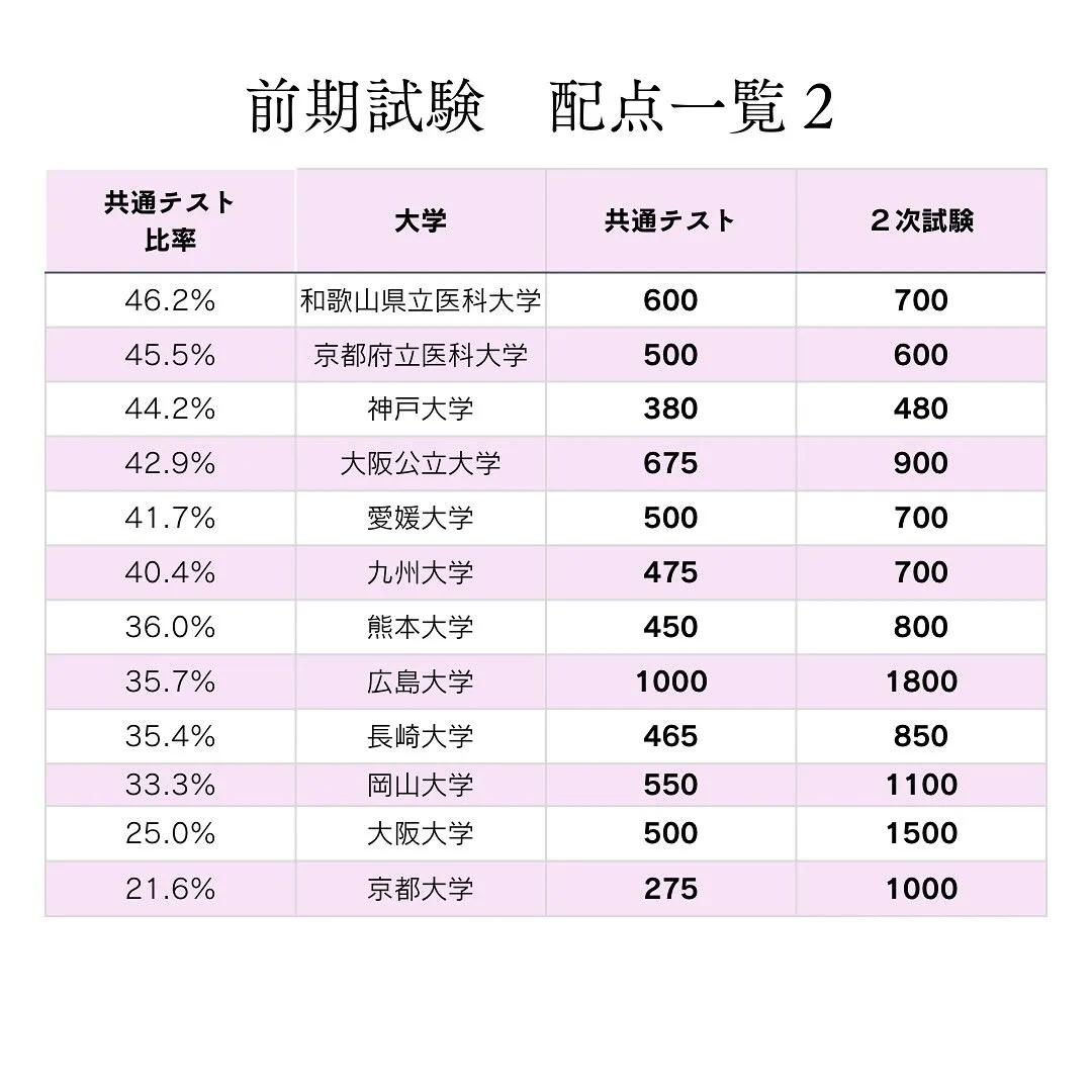 国公立医学部の入試情報２/医学部専門予備校メディクール