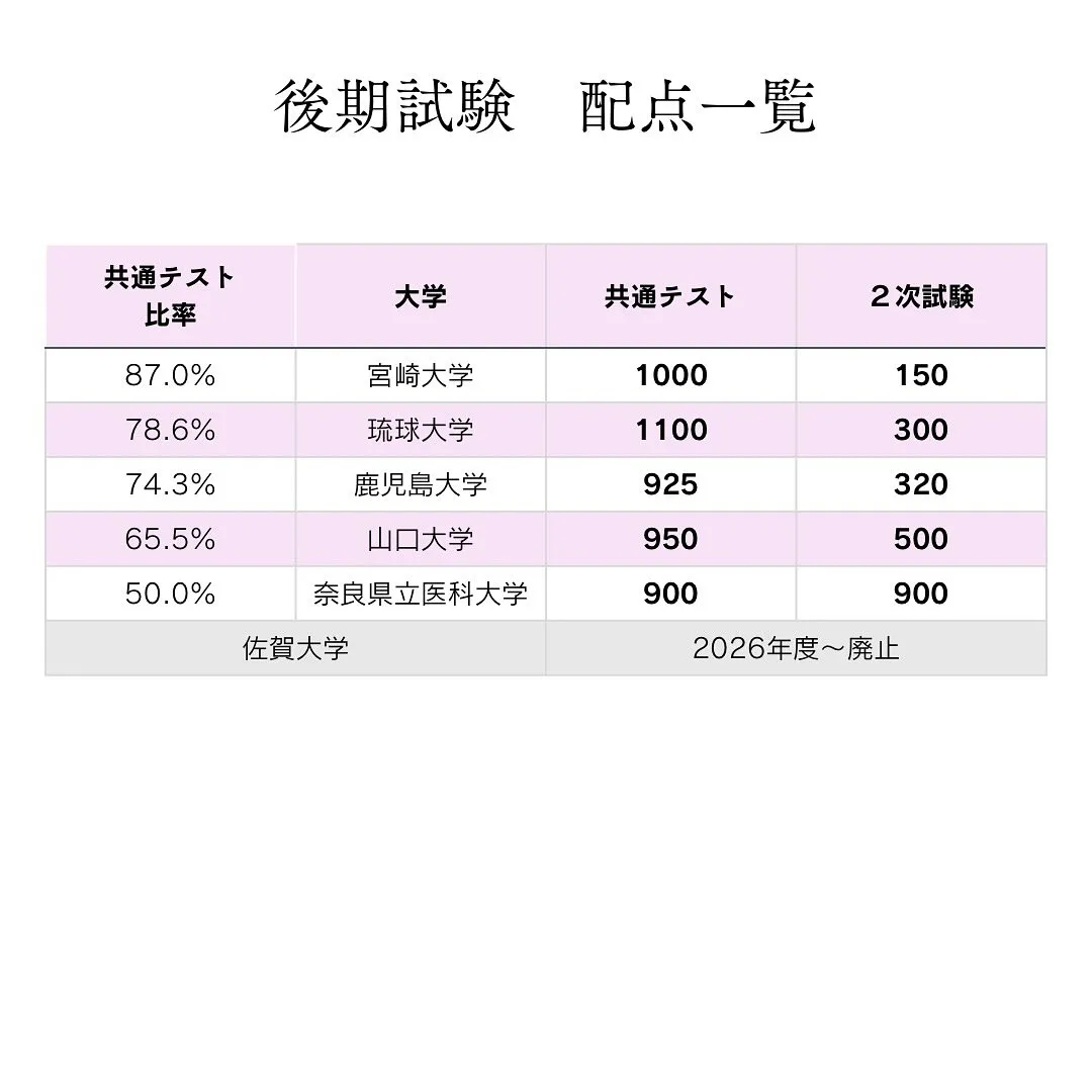 国公立医学部の入試情報２/医学部専門予備校メディクール