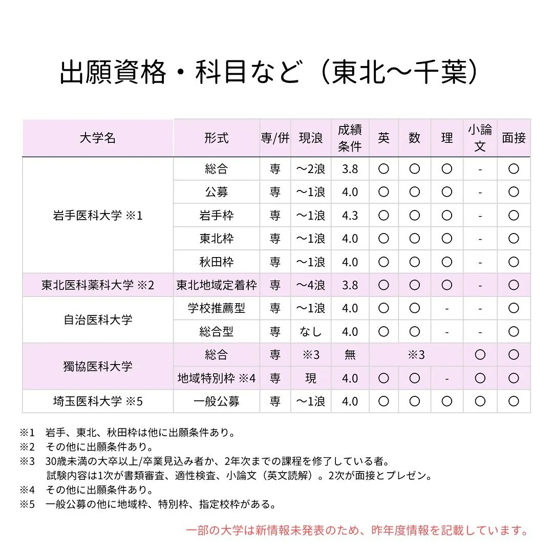 私立医学部の入試情報1/医学部専門予備校メディクール