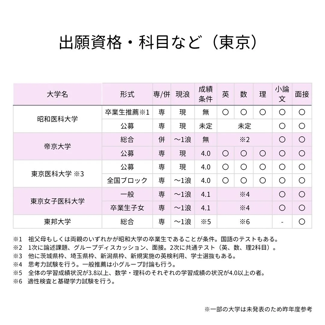 私立医学部の入試情報1/医学部専門予備校メディクール