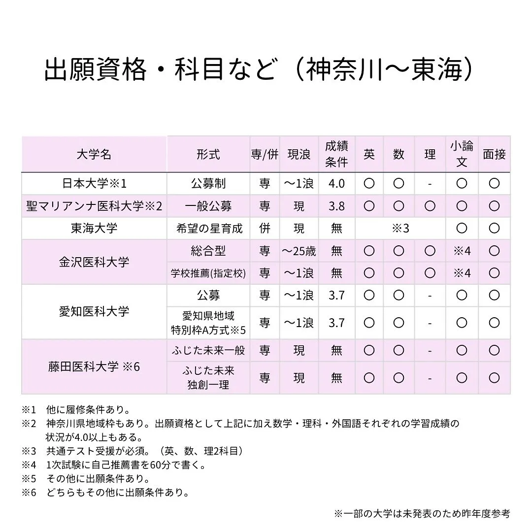 私立医学部の入試情報1/医学部専門予備校メディクール